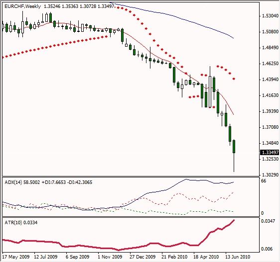 EUR/CHF Technical Analysis Graph EUR/CHF Technical Analysis Graph